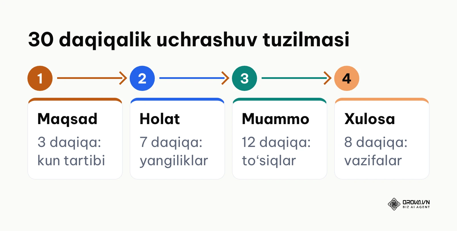 30 daqiqalik samarali onlayn uchrashuv vaqt taqsimoti jarayoni