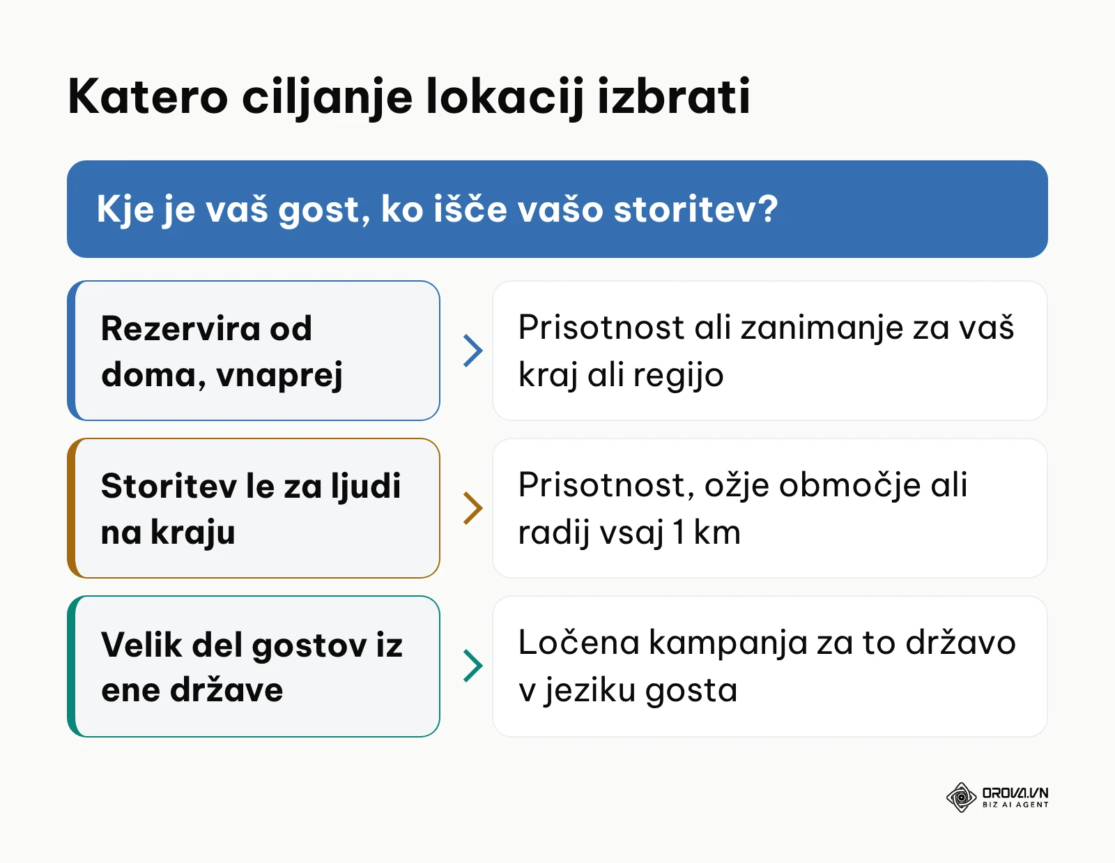 Odločitveni okvir za izbiro med ciljanjem Prisotnost ali zanimanje, Prisotnost in ciljanjem države gosta.
