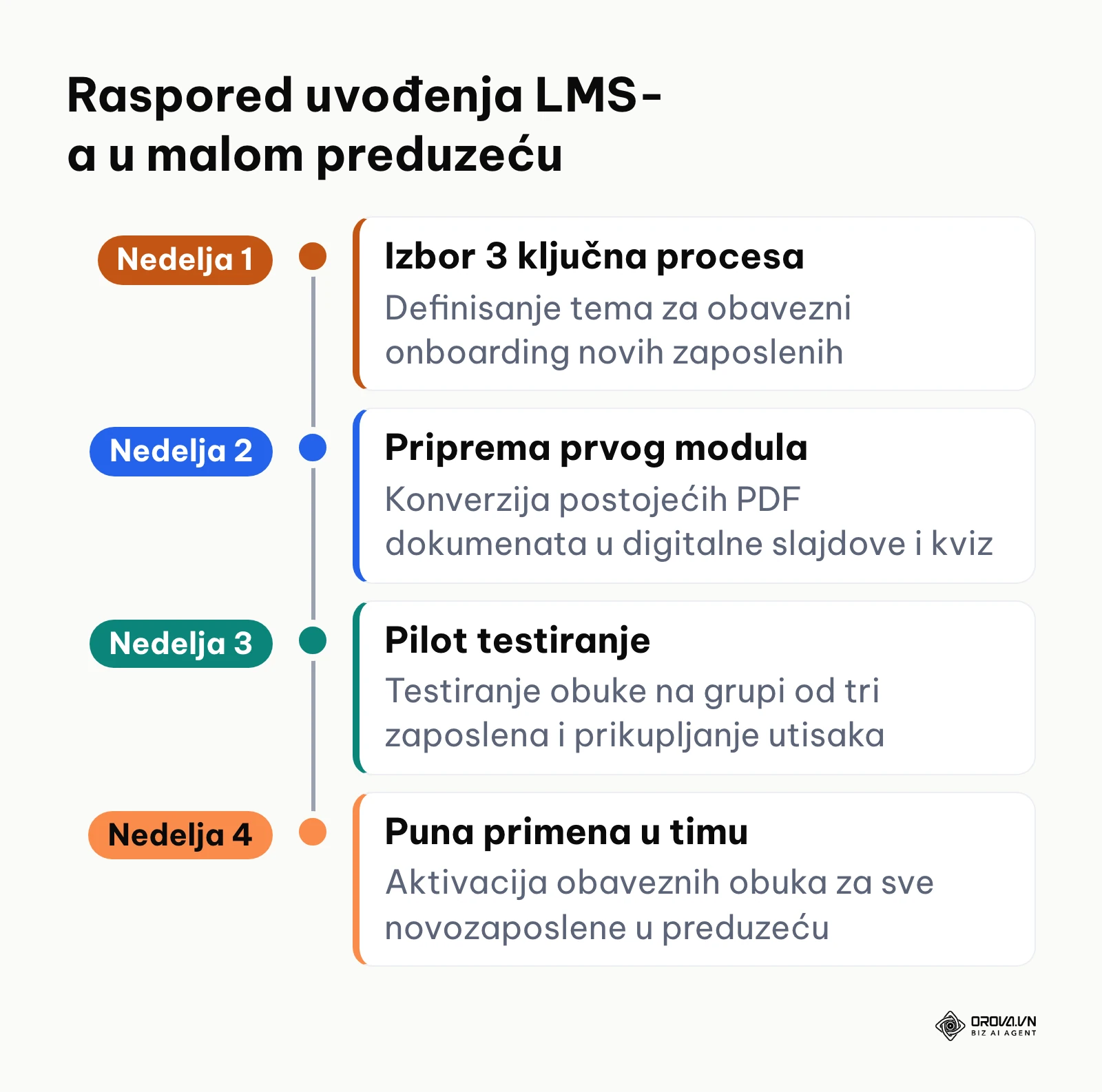 Četvoronedeljni plan uvođenja sistema za obuku zaposlenih u malom preduzeću