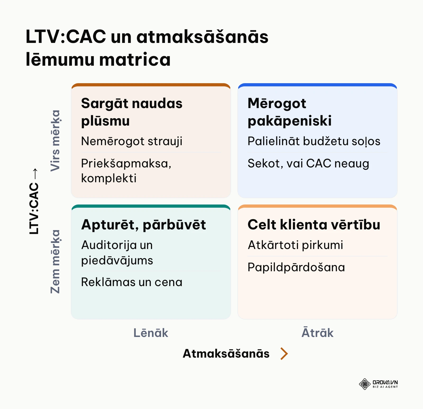 Matrica reklāmas kampaņu mērogošanai, apvienojot LTV un CAC attiecību ar atmaksāšanās ātrumu.
