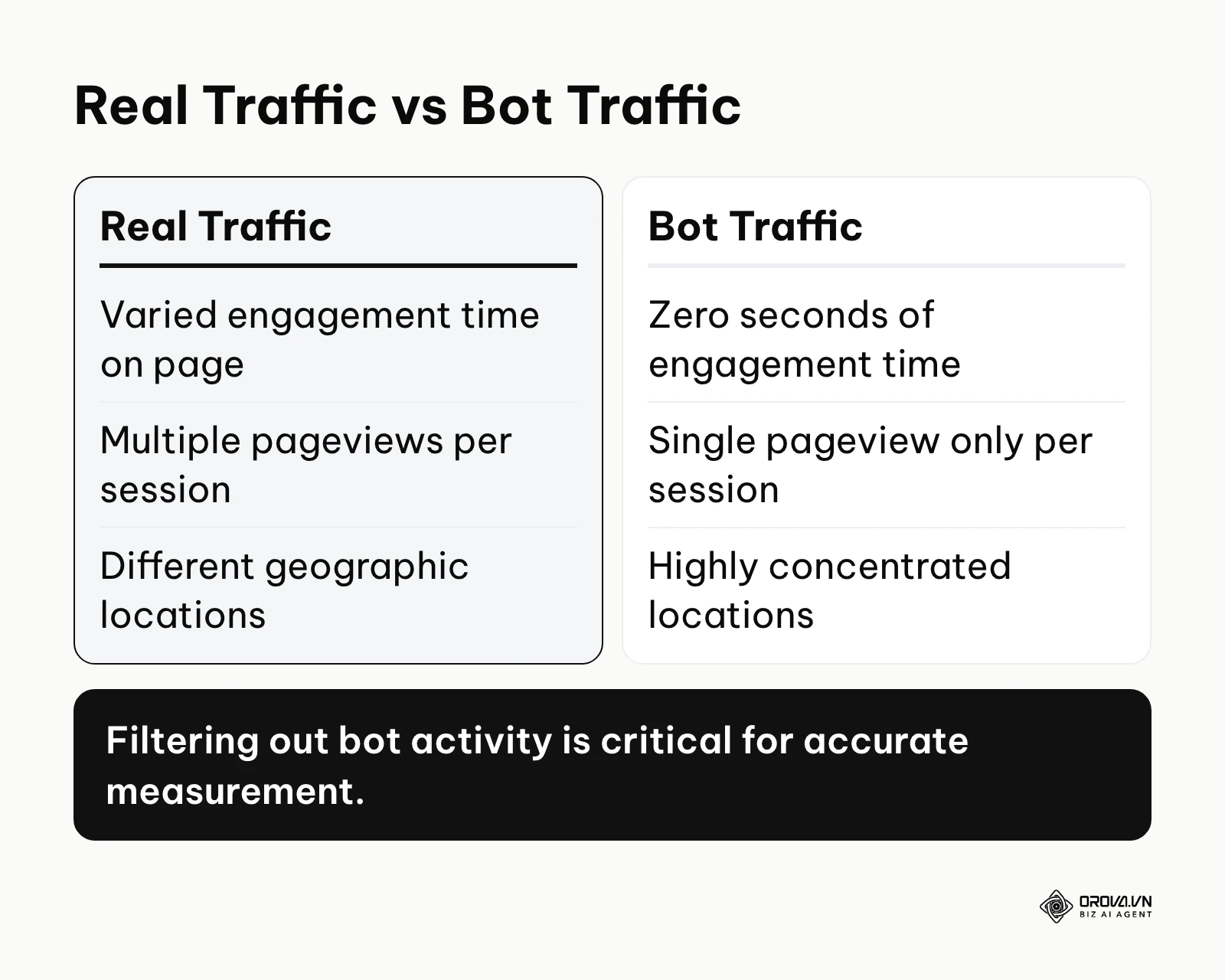 Comparison table between real user traffic and automated bot traffic