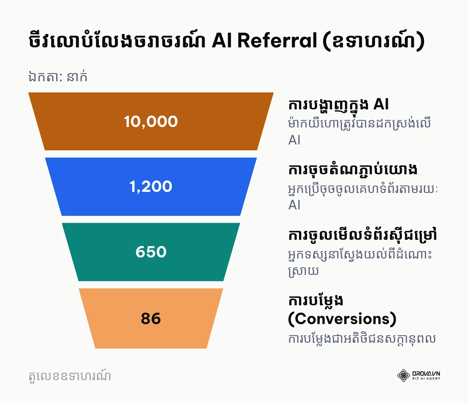 ចីវលោបំលែងចរាចរណ៍ពីម៉ូដែល AI ទៅជាអតិថិជនជាក់ស្តែង