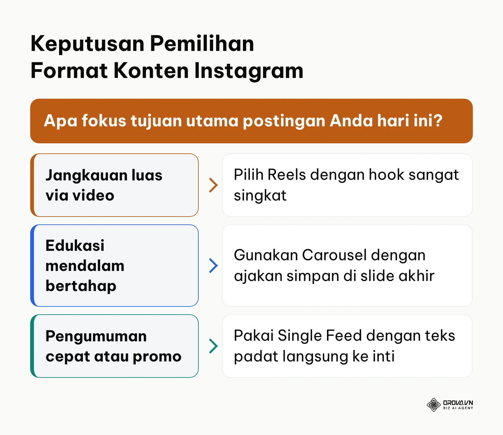 Diagram pohon keputusan pemilihan format konten Instagram berdasarkan sasaran pemasaran