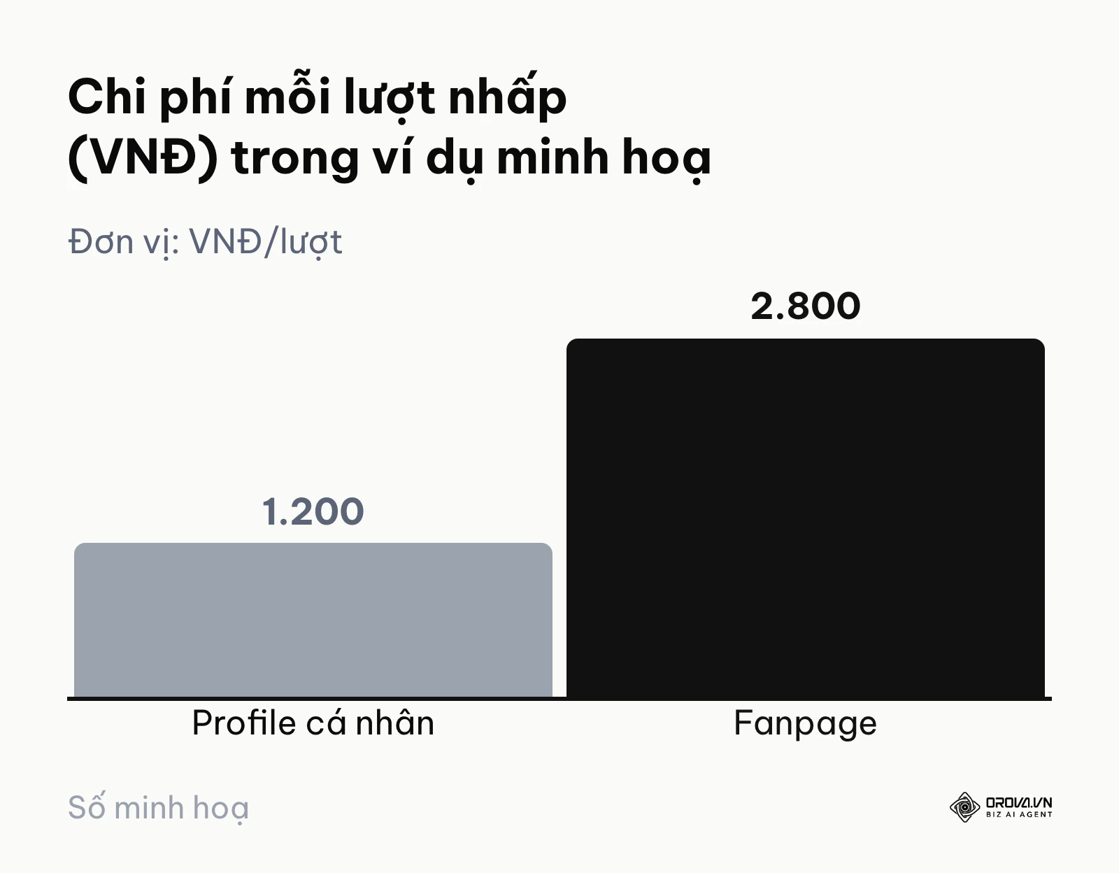 Biểu đồ cột so sánh chi phí mỗi lượt nhấp giữa trang cá nhân và fanpage trong ví dụ minh hoạ