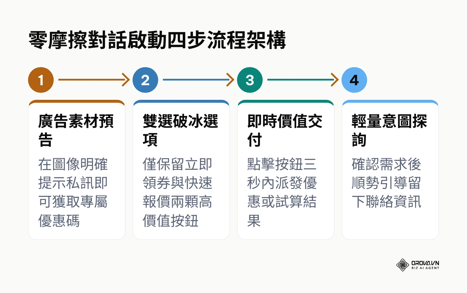 從廣告視覺前置引導到私訊交付價值的零摩擦開場白標準作業流程圖