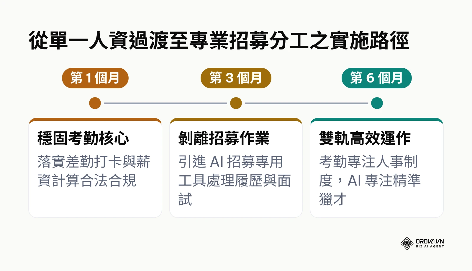 企業逐步將考勤與招募分工獨立的數位轉型時程表