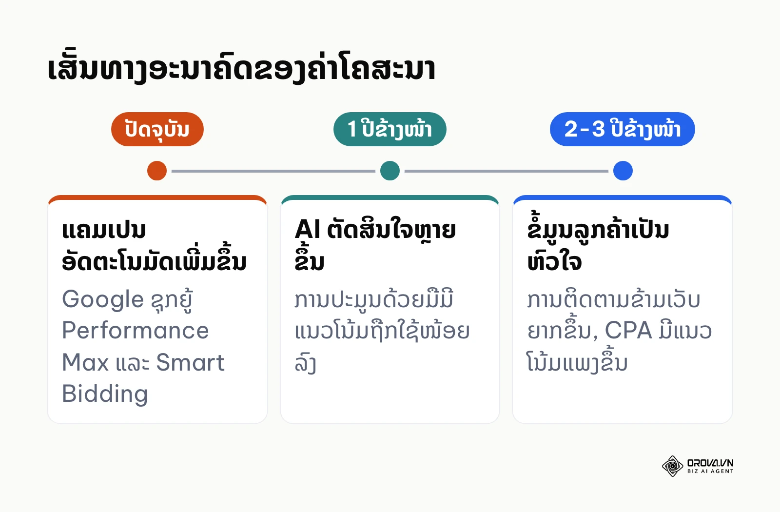 ທາມລາຍສະແດງທ່າອ່ຽງຂອງຄ່າໂຄສະນາໃນ 3 ປີຂ້າງໜ້າ