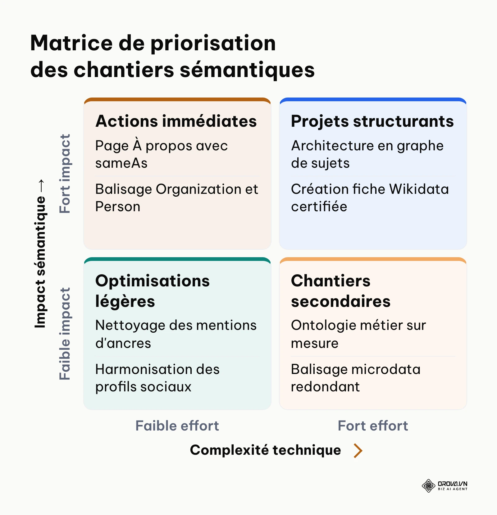 Matrice effort versus impact pour hiérarchiser les actions d'optimisation sémantique par entités.