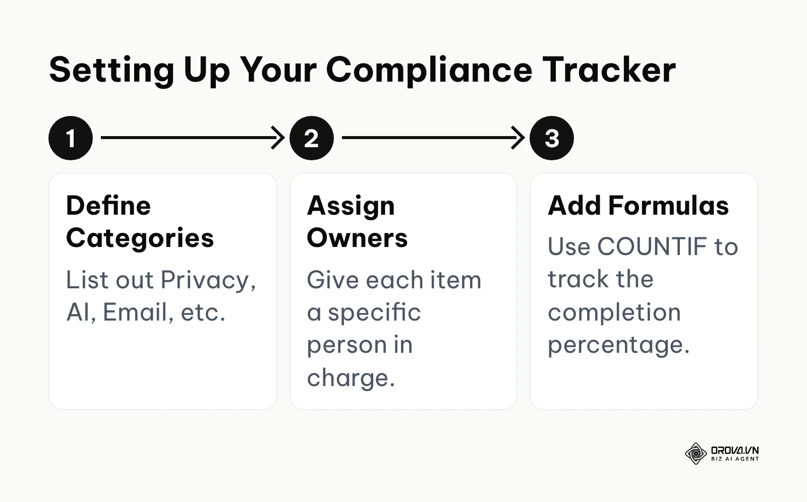 A 3-step process to set up an interactive compliance tracker using a spreadsheet.