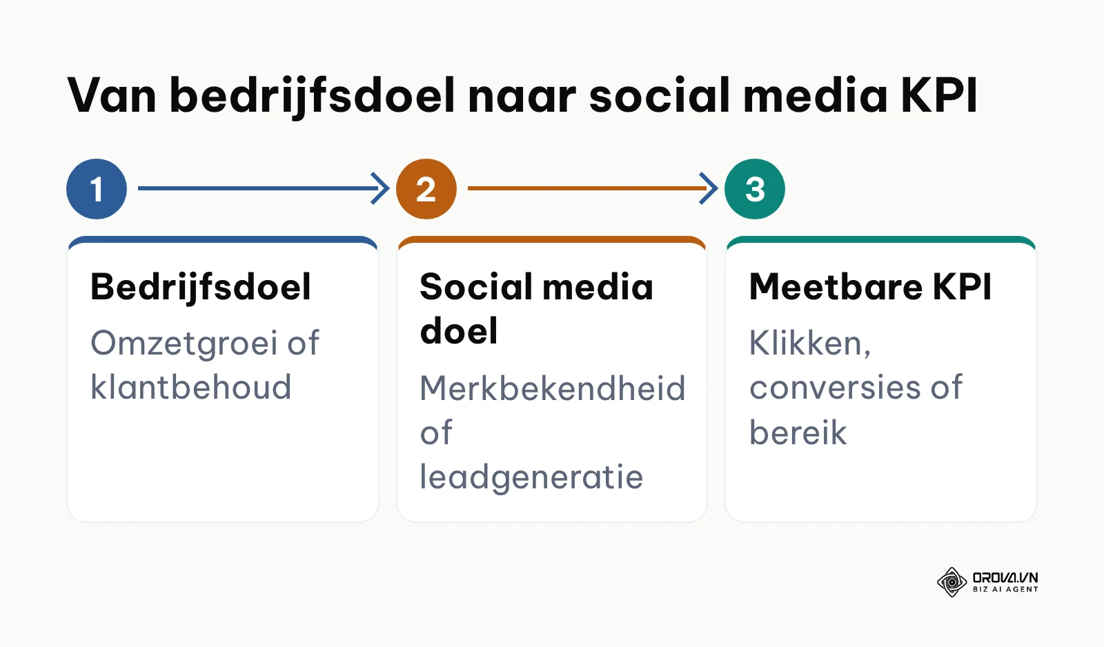 Proces van bedrijfsdoel naar social KPI