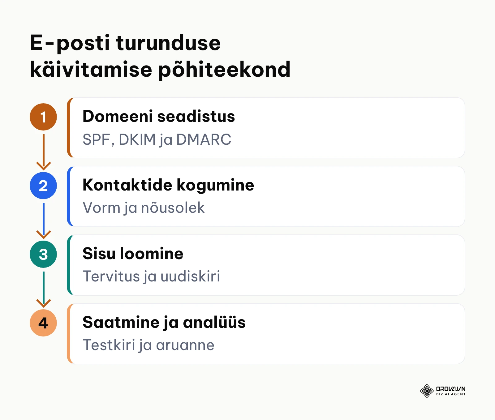 Skeem e-posti turunduse käivitamise neljast põhietapist alates tehnilisest seadistusest kuni analüüsini