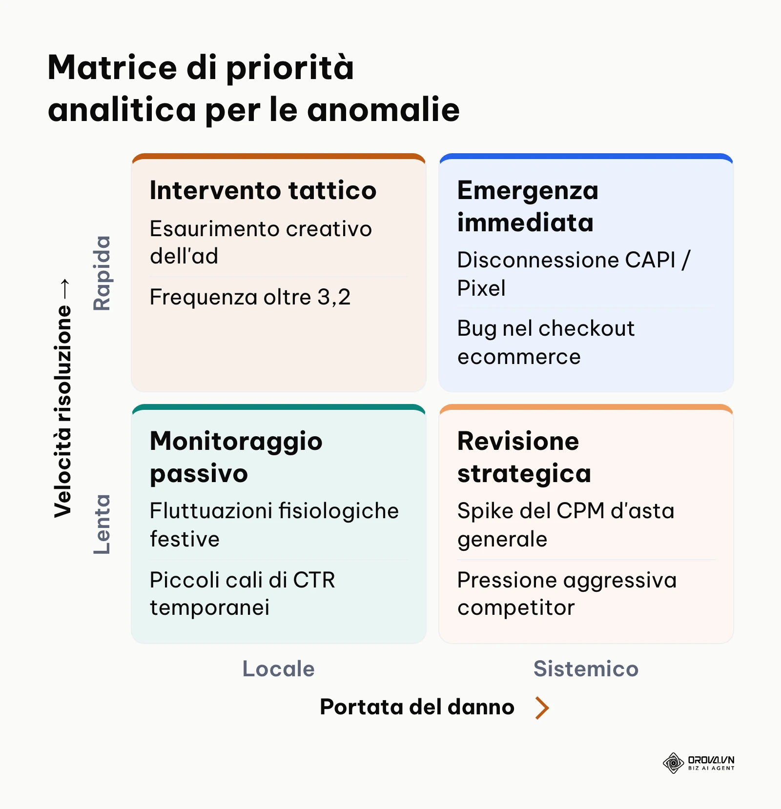 Matrice due per due per classificare la gravità e i tempi di reazione alle anomalie del ROAS