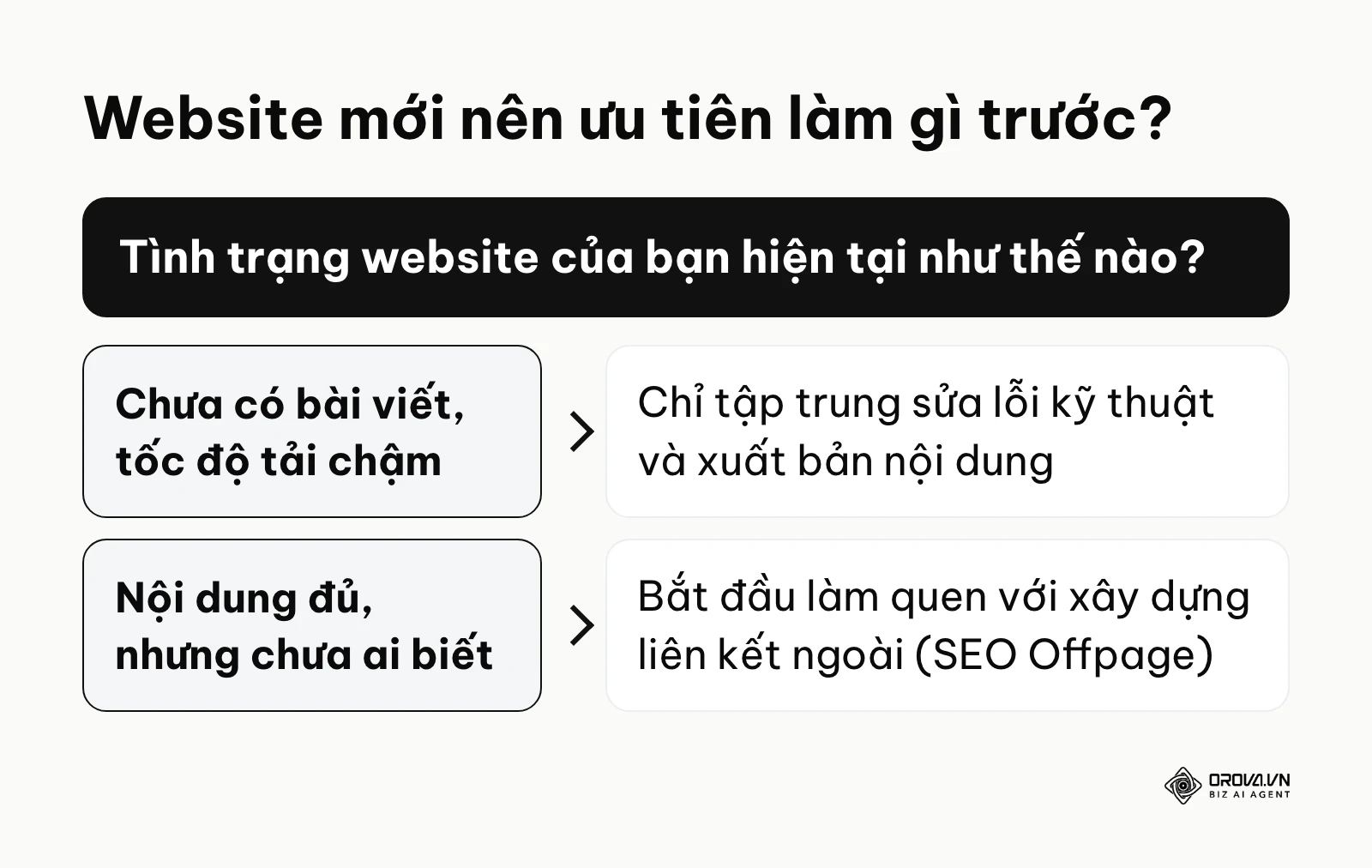 Sơ đồ khung quyết định giúp xác định thời điểm website nên bắt đầu xây dựng backlink