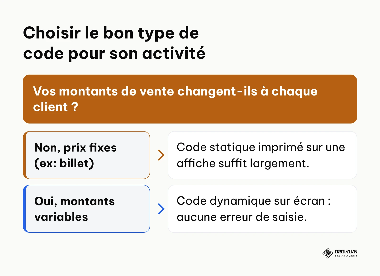 Arbre de décision pour choisir entre code statique et dynamique selon le type de vente.