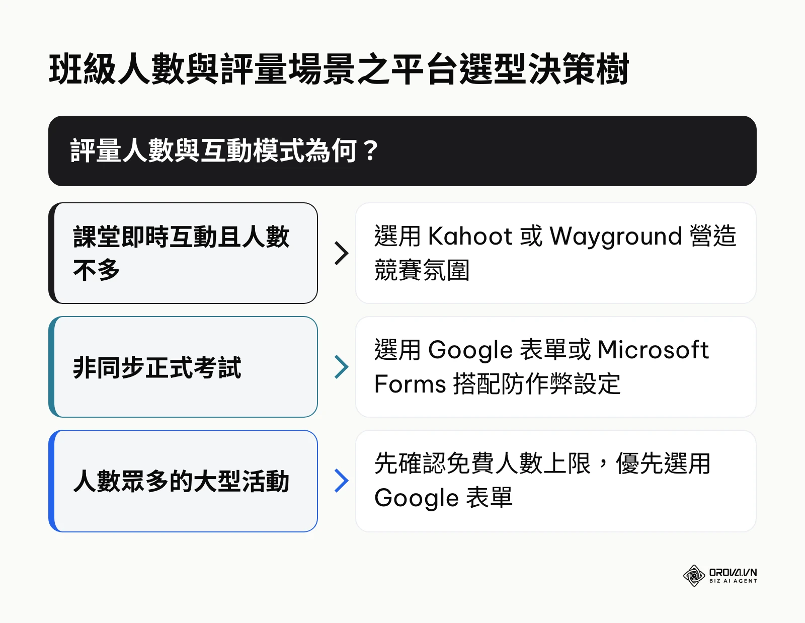 線上測驗平台選用決策分流圖