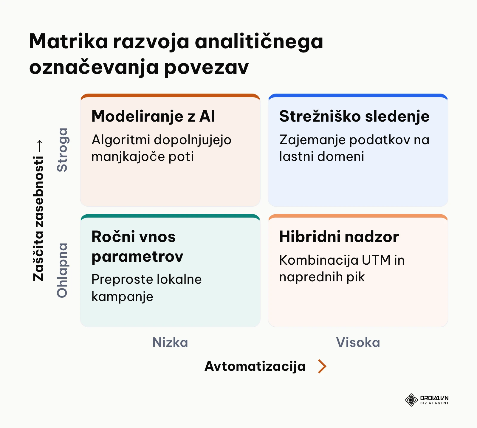 Matrika strateškega razvoja označevanja povezav glede na zasebnost in avtomatizacijo