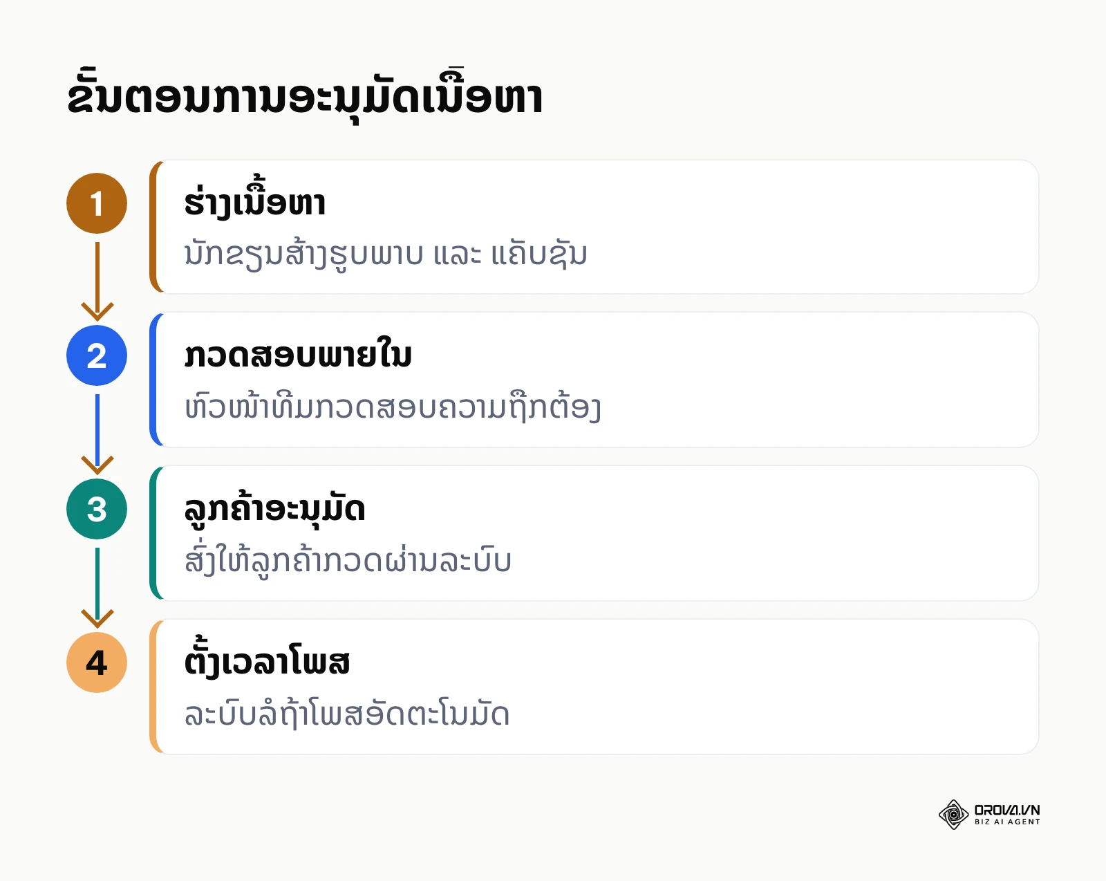 ຂັ້ນຕອນມາດຕະຖານໃນການອະນຸມັດເນື້ອຫາໂພສ