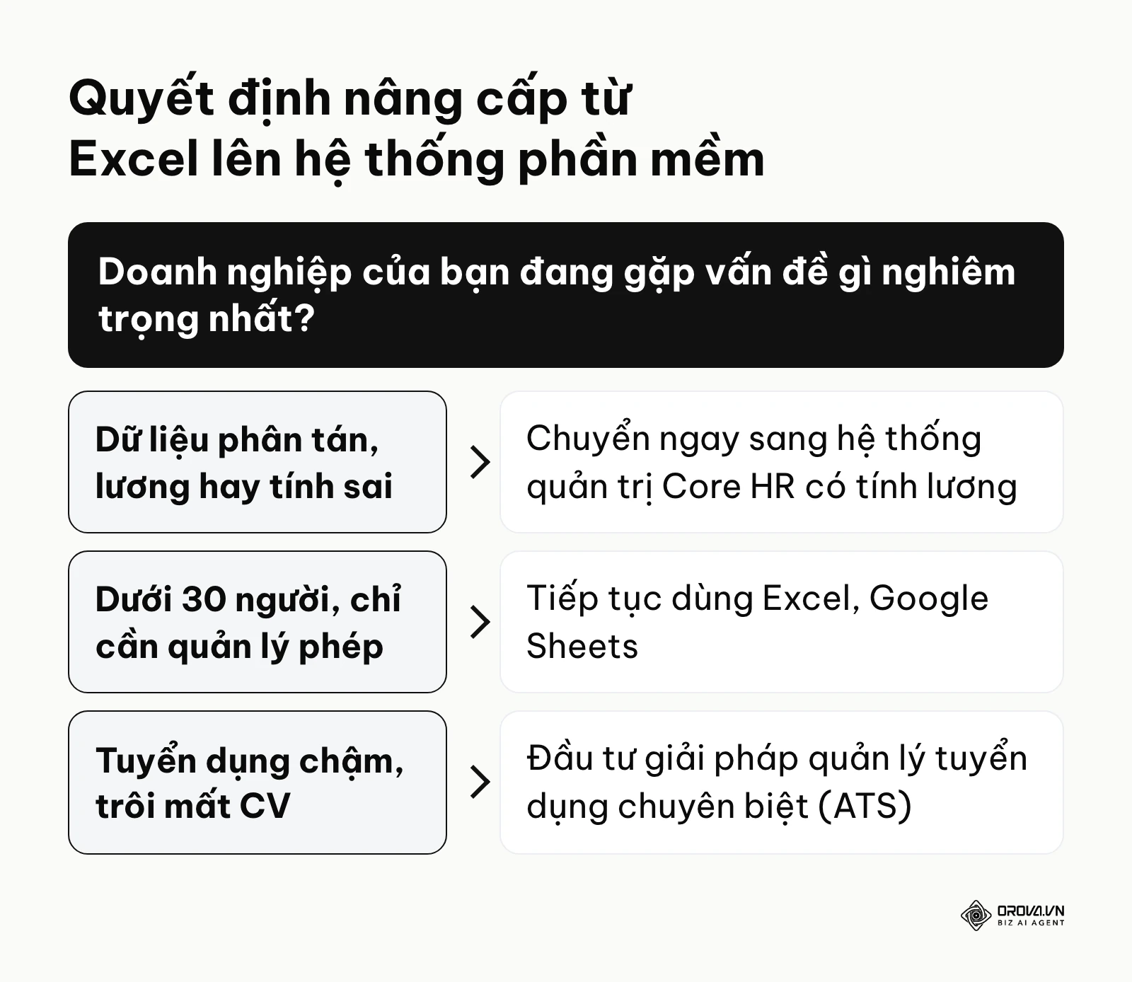 Khung quyết định giúp nhà quản trị biết khi nào nên đầu tư hệ thống chuyên sâu.