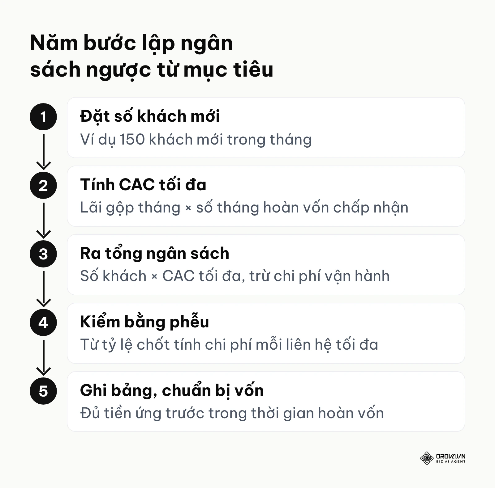 Sơ đồ năm bước lập ngân sách quảng cáo đi ngược từ số khách mới cần có.