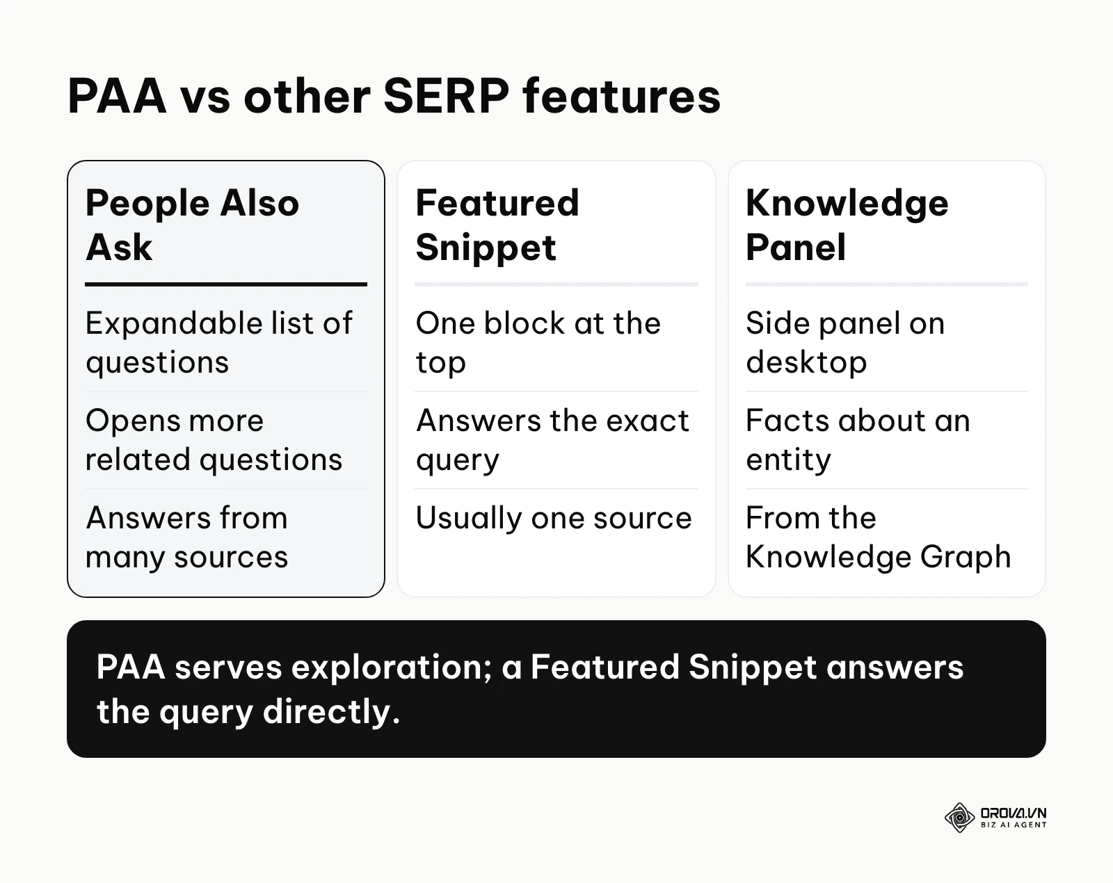 Comparison of People Also Ask, Featured Snippet and Knowledge Panel on Google
