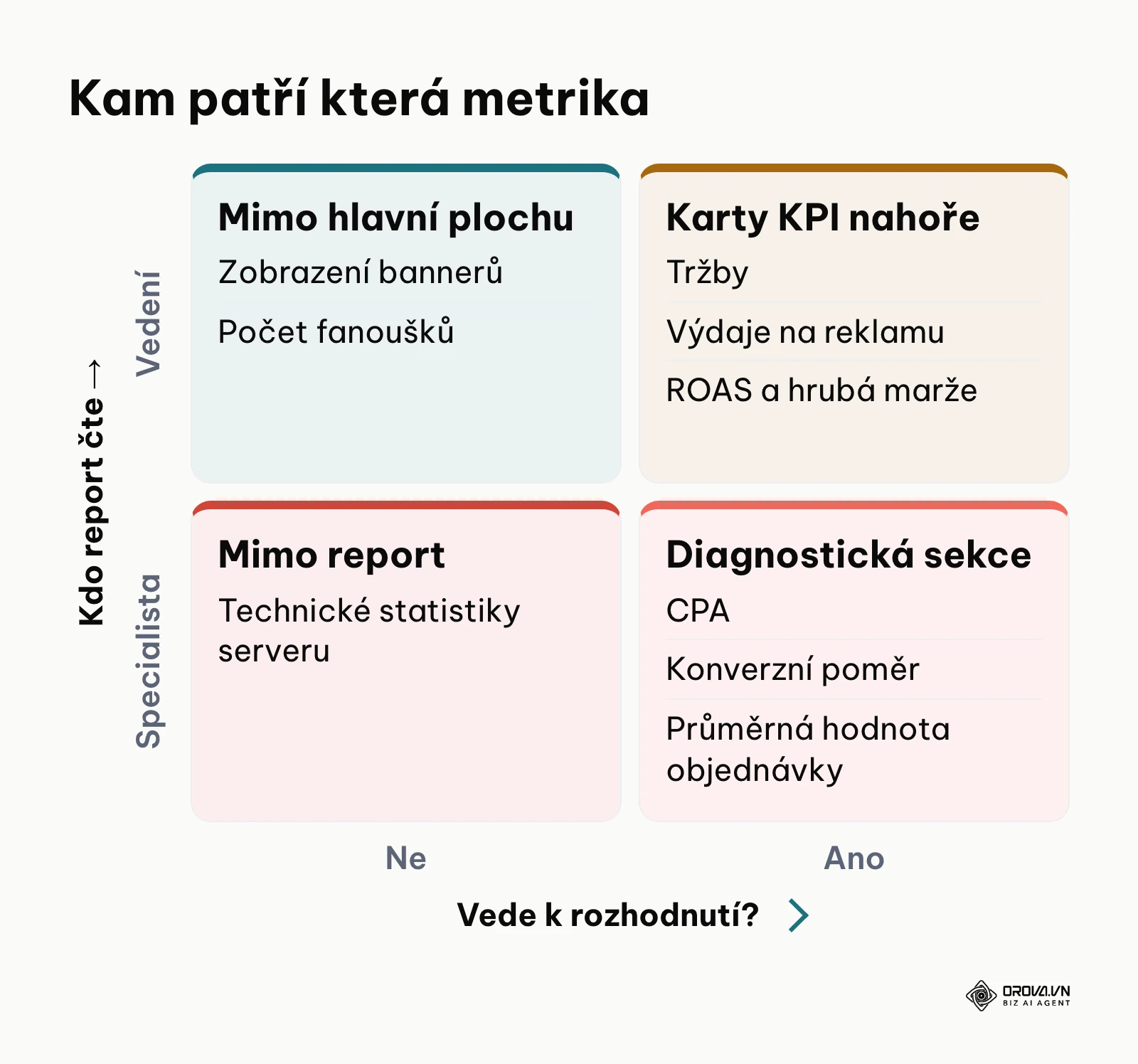 Matice 2×2 rozdělující metriky podle toho, kdo report čte a zda metrika vede k rozhodnutí