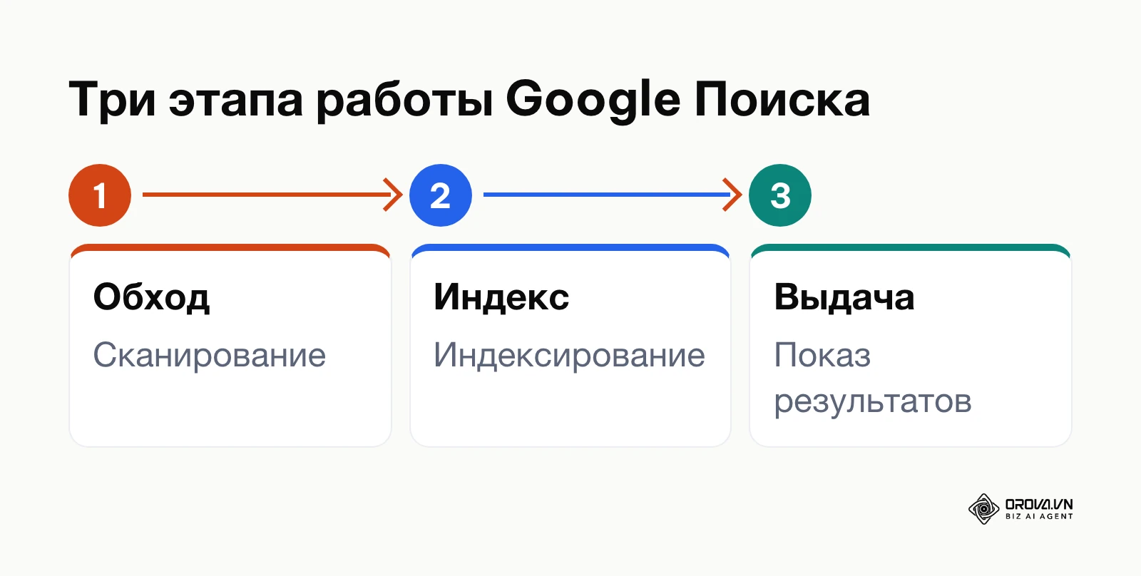 Три этапа работы поиска по описанию Google: сканирование, индексирование, показ результатов