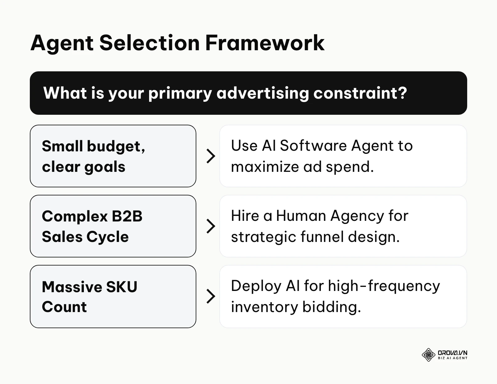 A decision tree advising AI for small budgets or high SKU counts, and human agencies for complex B2B.
