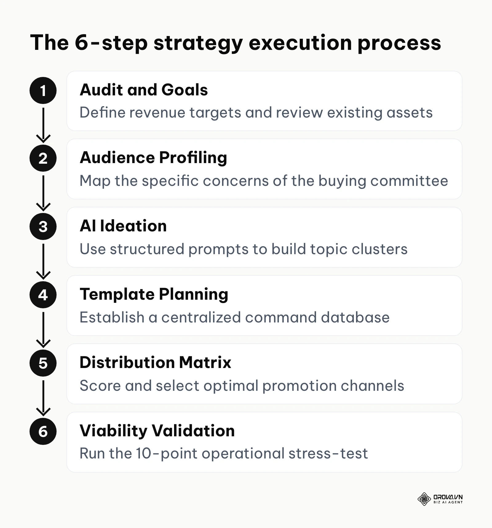 A vertical flowchart detailing the six core steps of building a modern content strategy framework.