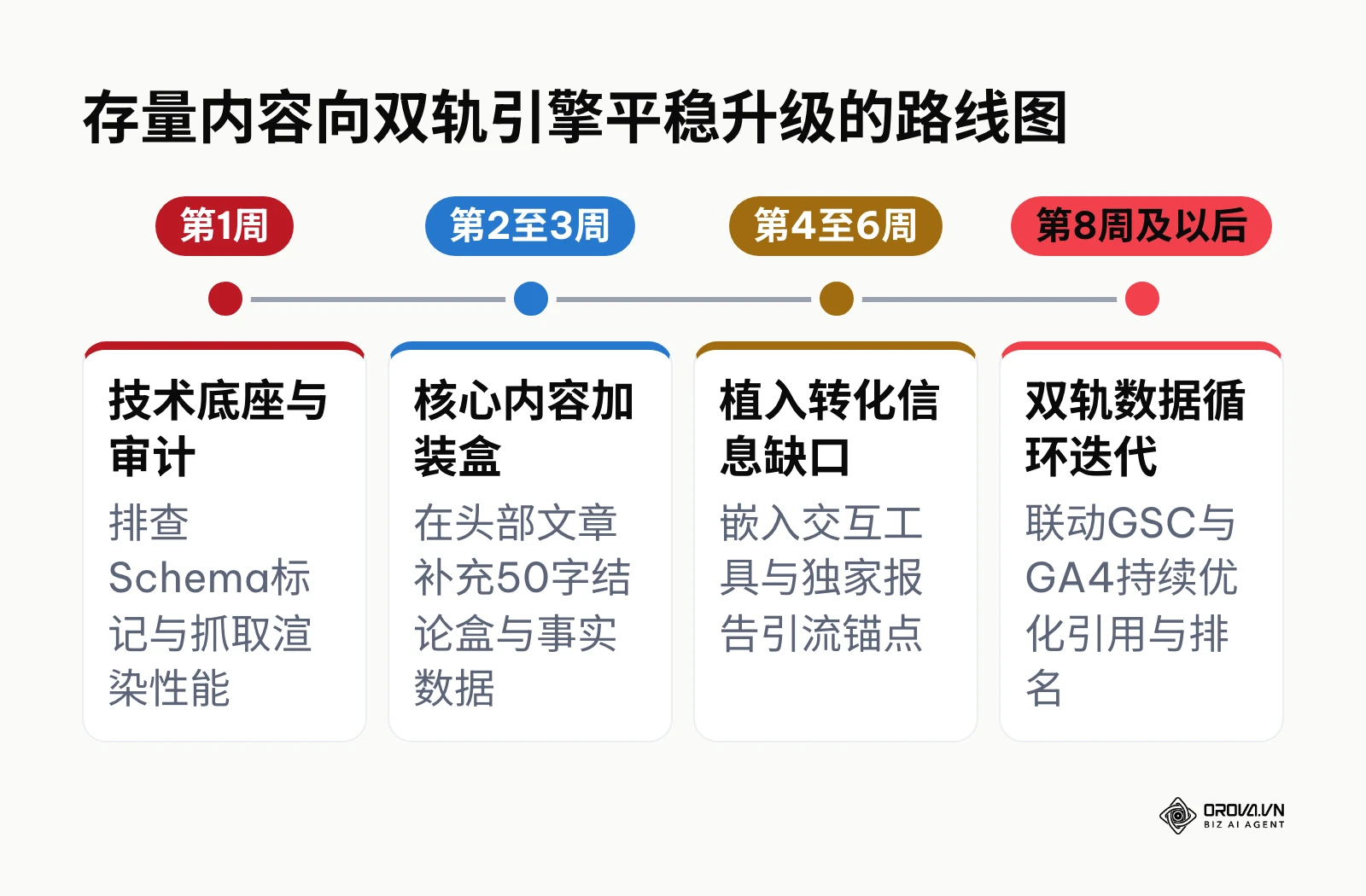 网站存量内容平滑升级至SEO与GEO双轨驱动的时间路线图