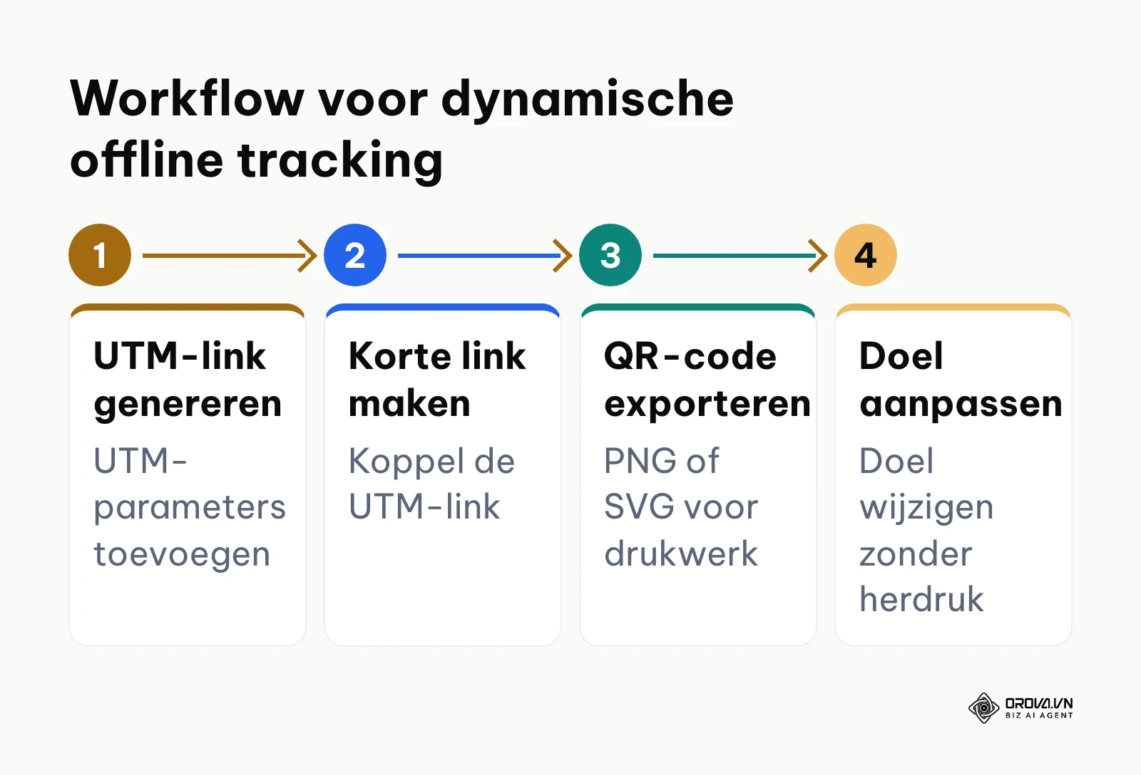 Stappenplan voor het koppelen van UTM-parameters aan een dynamische QR-code