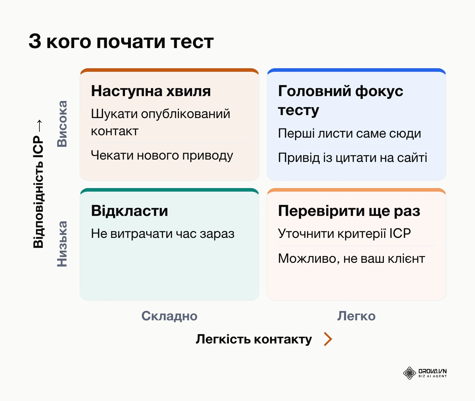 Матриця вибору компаній для першого тесту за відповідністю ICP і легкістю контакту