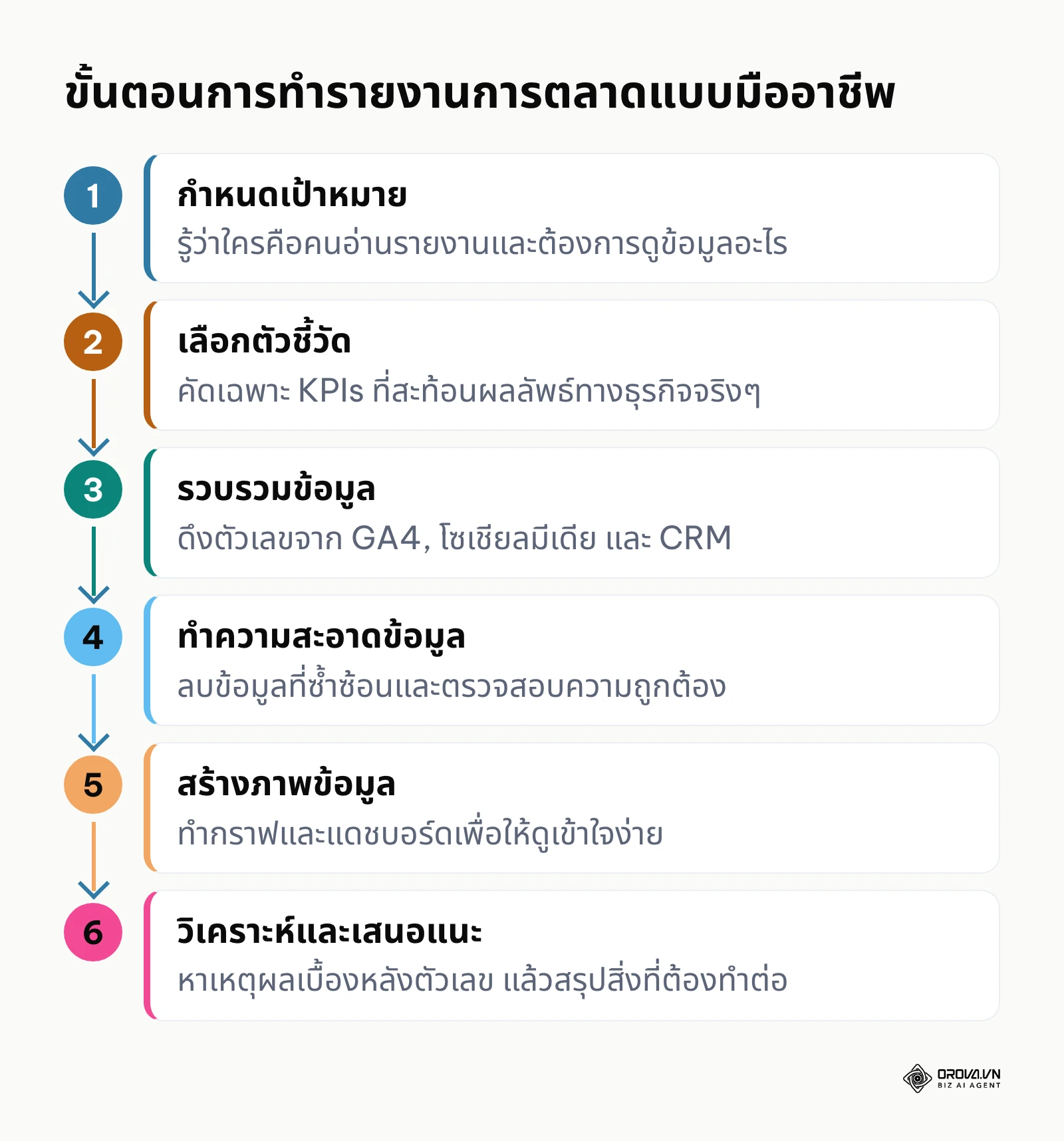 ขั้นตอนการทำรายงานการตลาดตั้งแต่การกำหนดเป้าหมายจนถึงการวิเคราะห์เชิงลึก