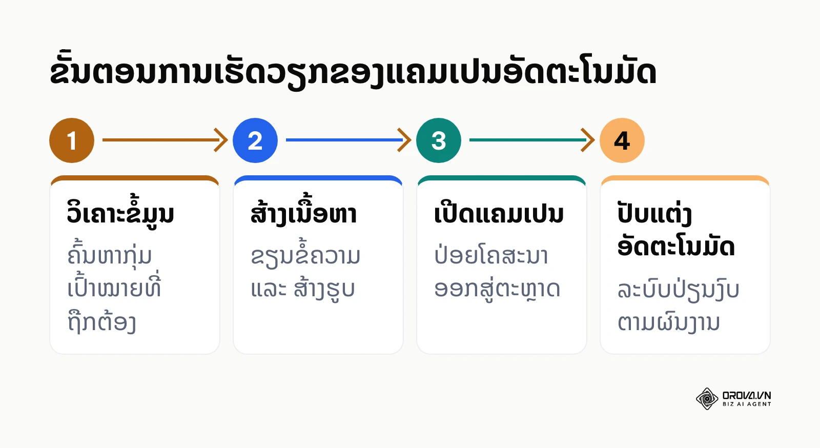 ຂັ້ນຕອນການເຮັດວຽກຂອງແຄມເປນອັດຕະໂນມັດ