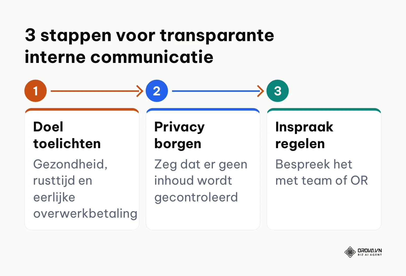 Stappenplan voor interne communicatie rondom urenregistratie