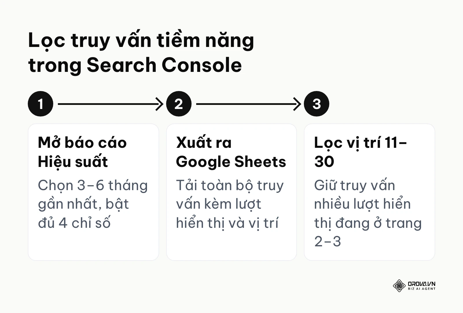 Quy trình ba bước lọc truy vấn tiềm năng từ báo cáo Hiệu suất của Google Search Console.
