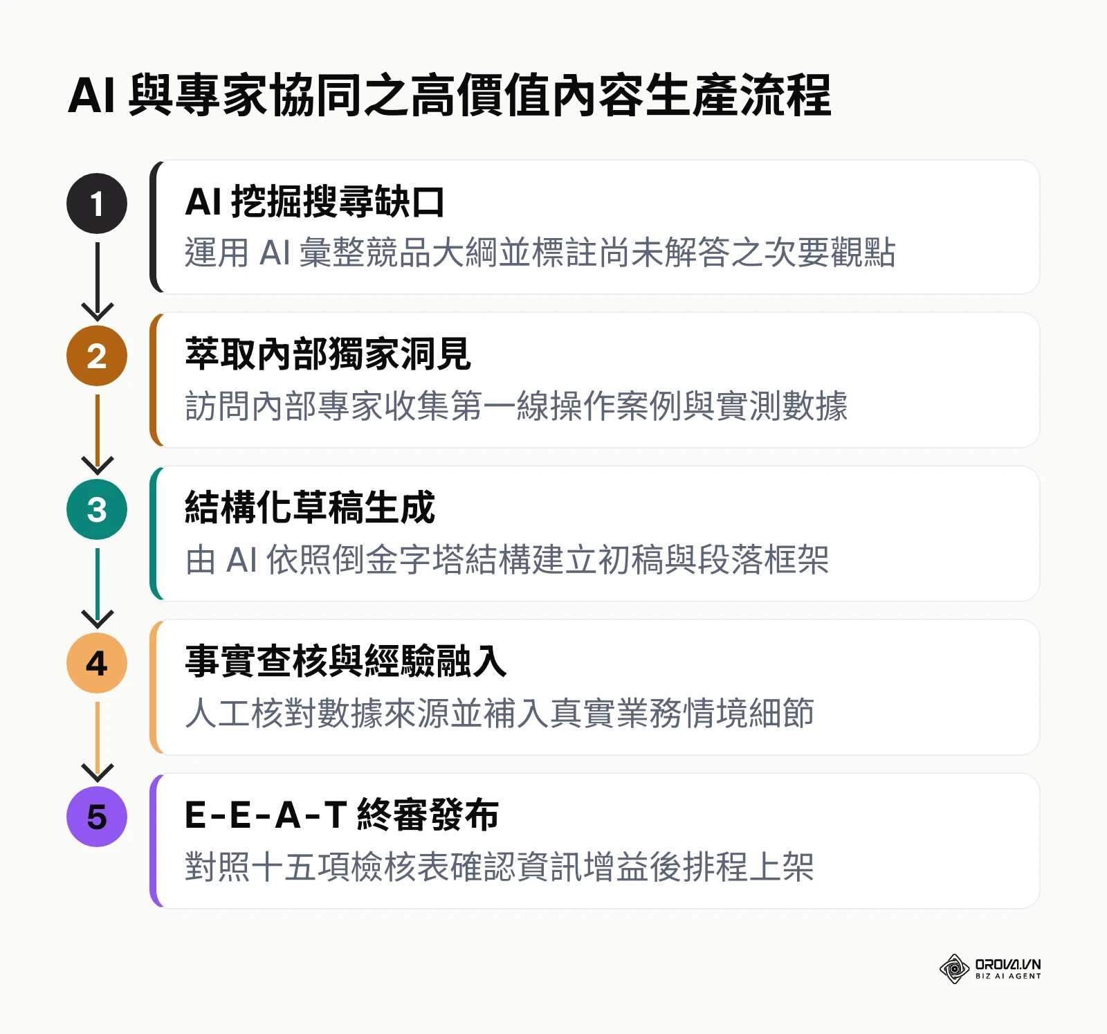 人機協作內容生產五步驟標準作業程序流程圖