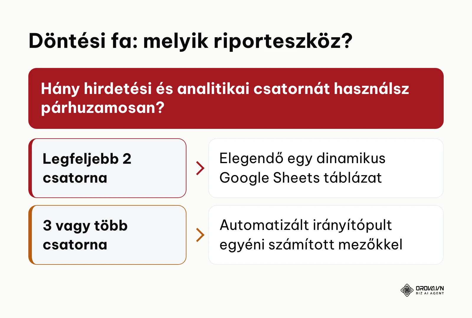 Milyen eszközt válassz a marketing ROI automatizálására