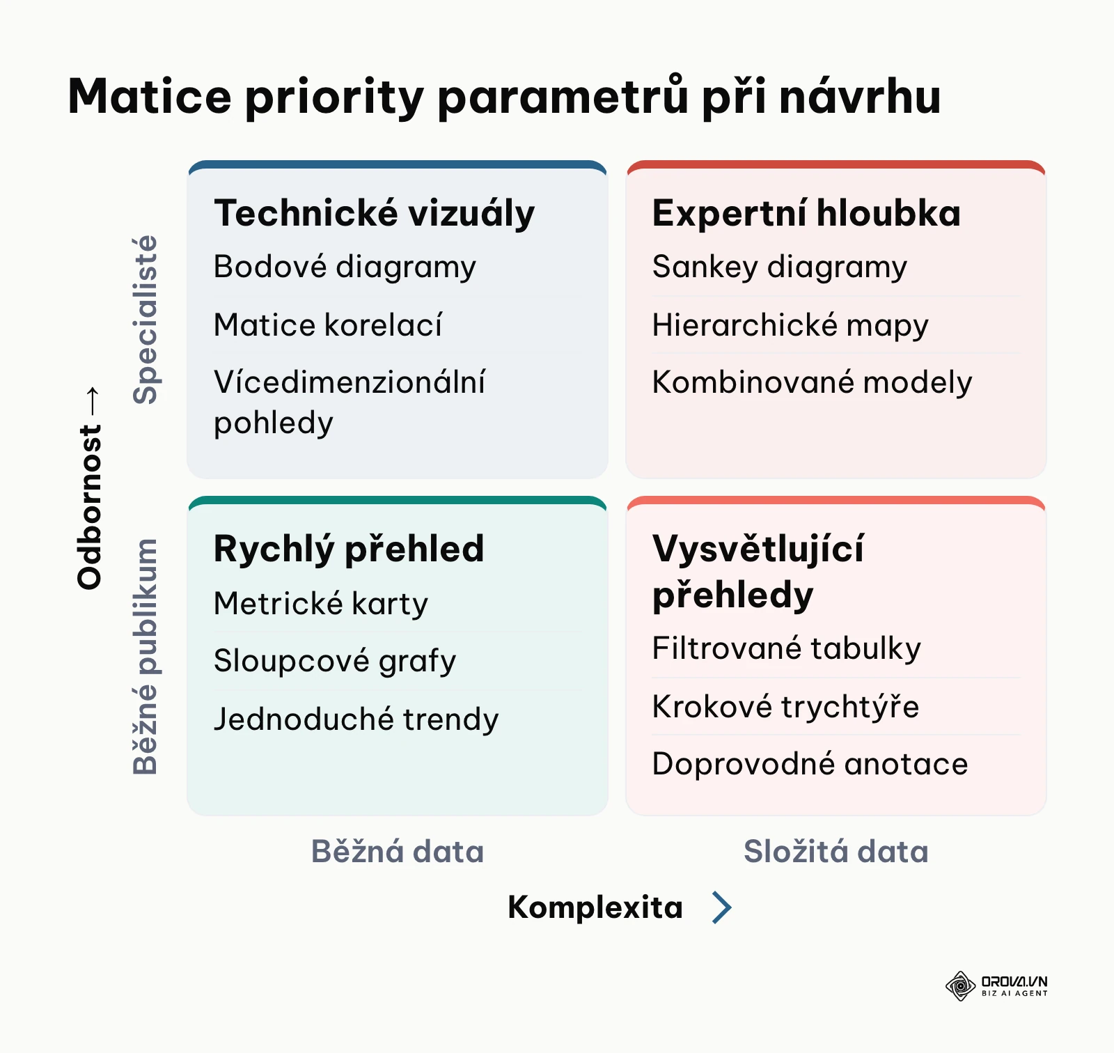 Rozdělení vizualizačních přístupů podle odbornosti publika a komplexity podkladových dat