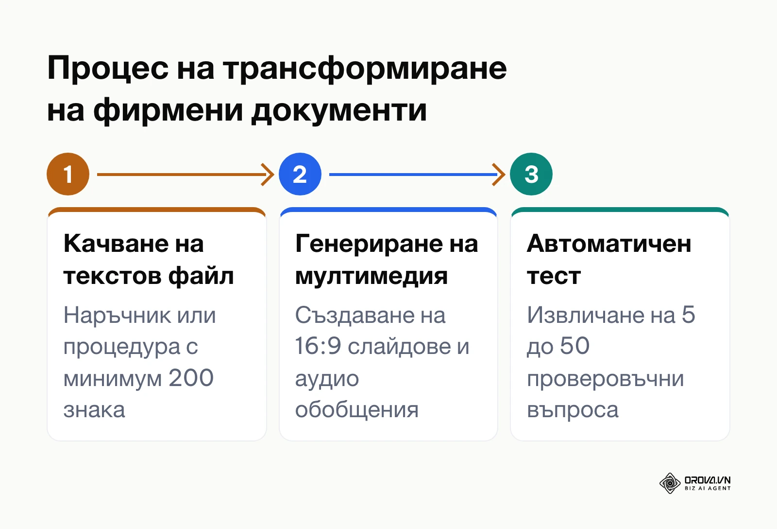 Тристепенен процес на превръщане на сурови документи в интерактивни уроци и тестове.