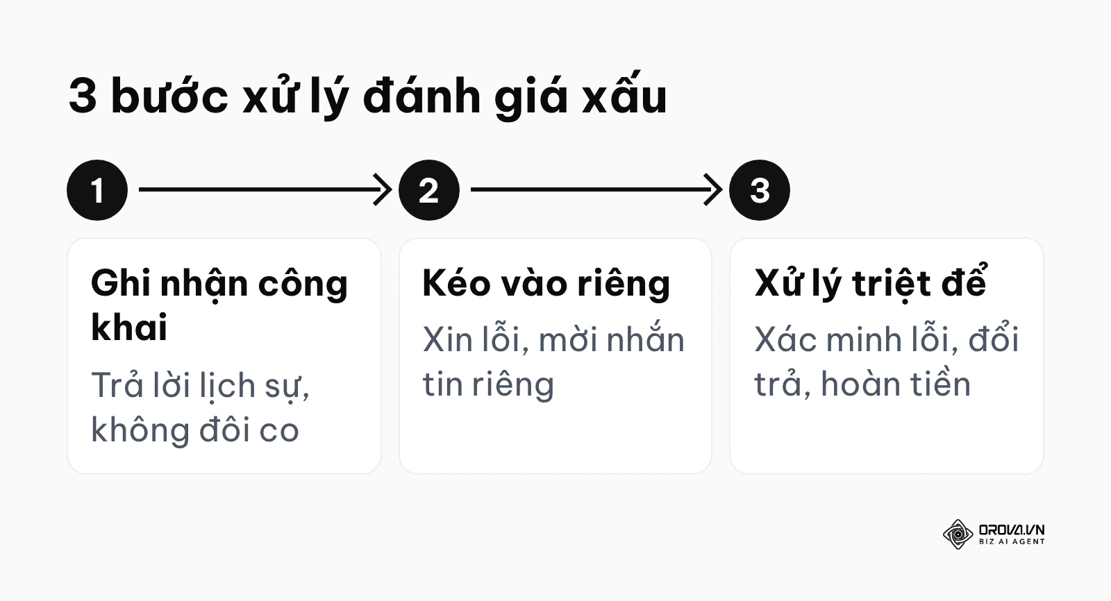 Ba bước xử lý đánh giá xấu trên Trang: ghi nhận, kéo vào riêng, xử lý