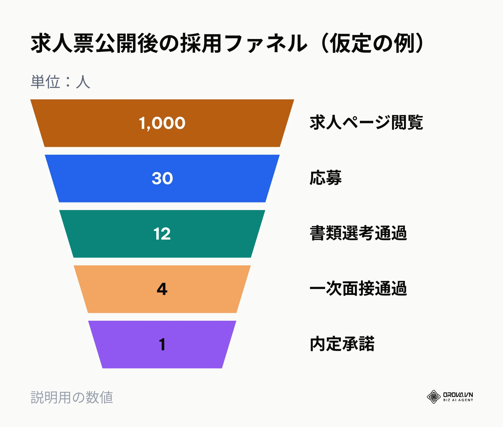 求人閲覧から内定承諾までの歩留まりを示す採用ファネル