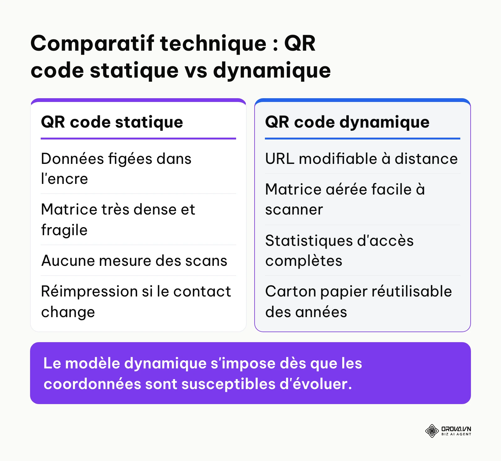 Comparaison entre les fonctionnalités d'un QR code statique et d'un QR code dynamique pour carte de visite.