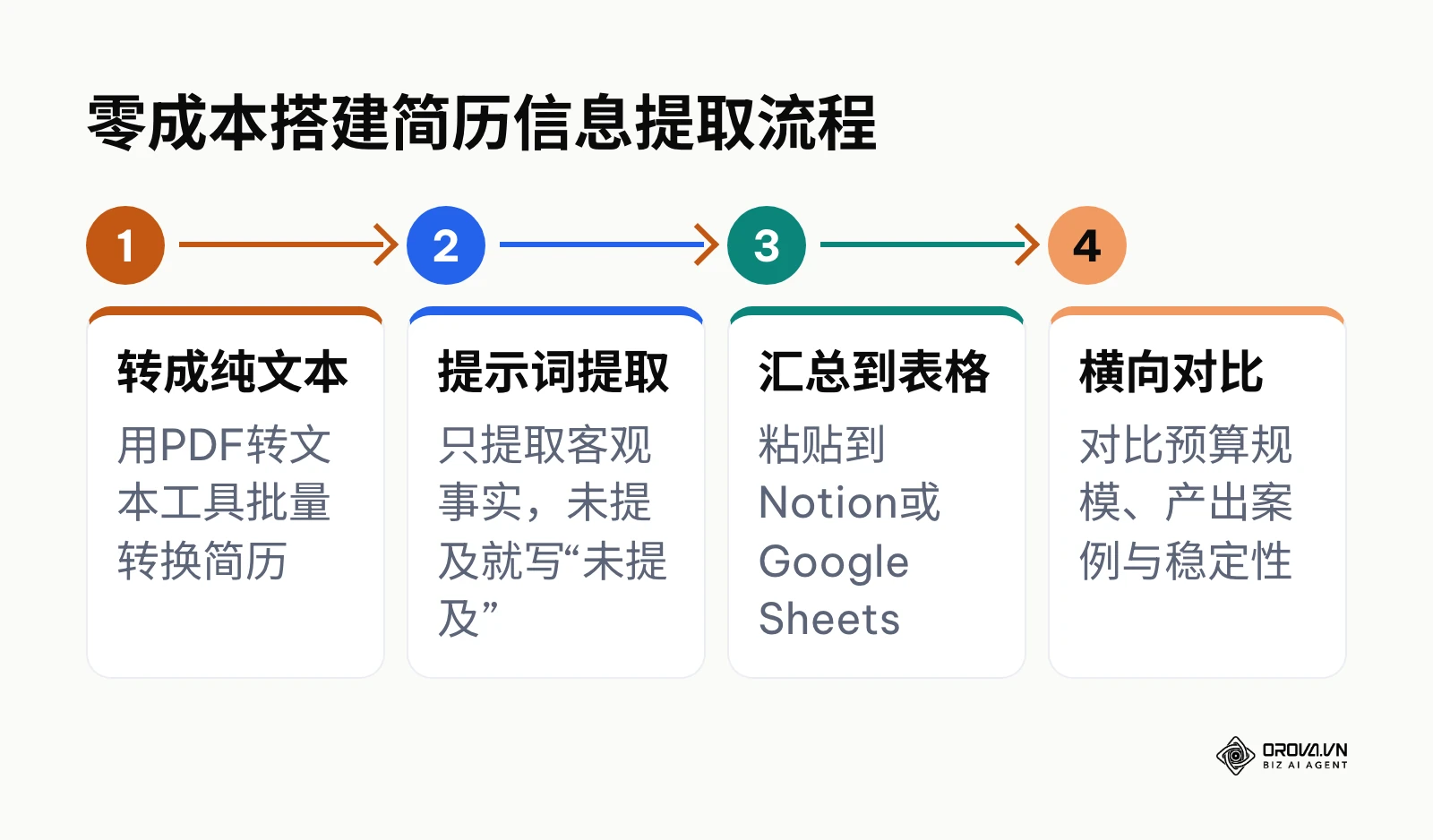 四步流程：转成纯文本、提示词提取、汇总到表格、横向对比