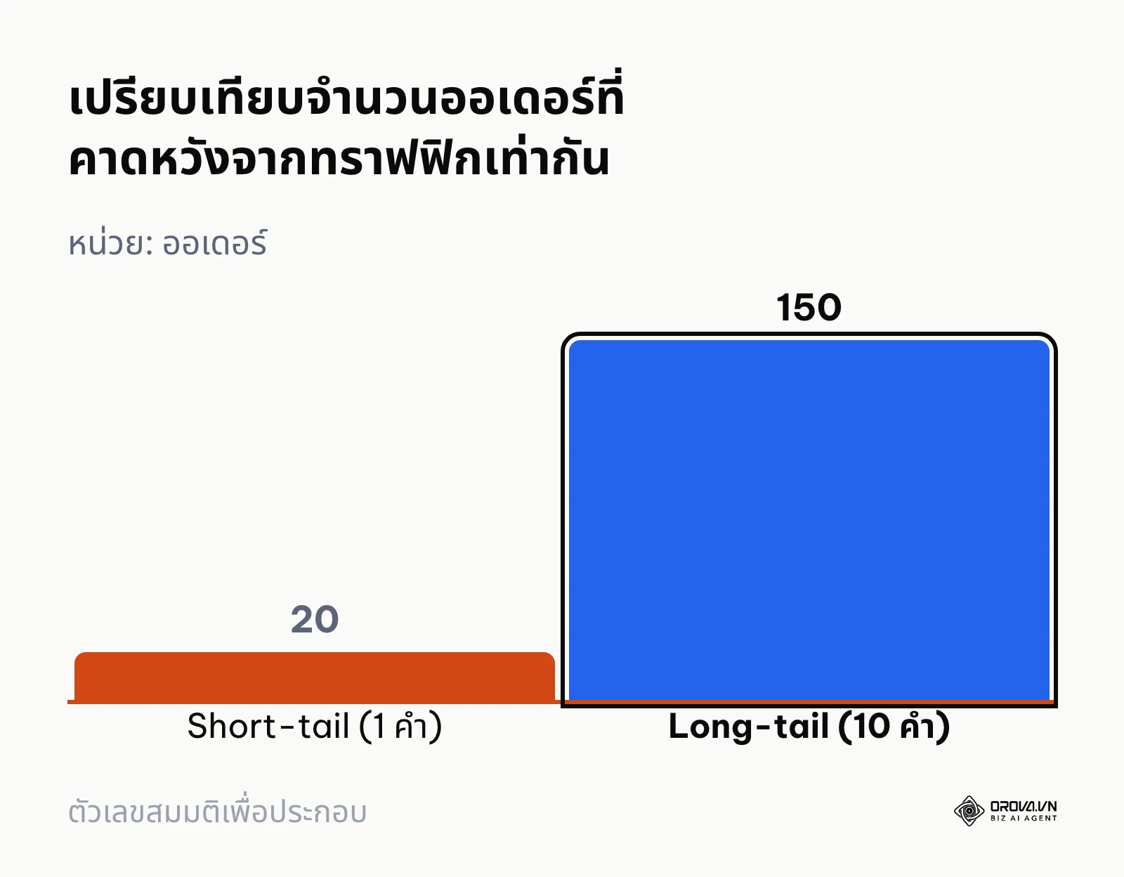 แผนภูมิแท่งเปรียบเทียบจำนวนคำสั่งซื้อระหว่างคีย์เวิร์ดสั้นหนึ่งคำกับคีย์เวิร์ดยาวสิบคำ