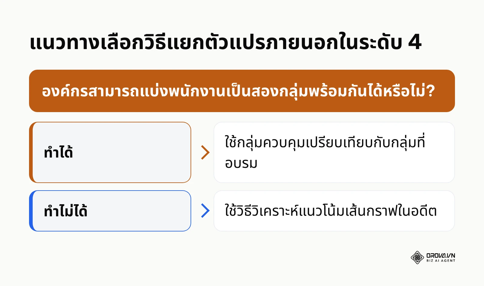 ผังการตัดสินใจเลือกวิธีแยกตัวแปรภายนอกเพื่อพิสูจน์ผลกระทบจากการฝึกอบรม