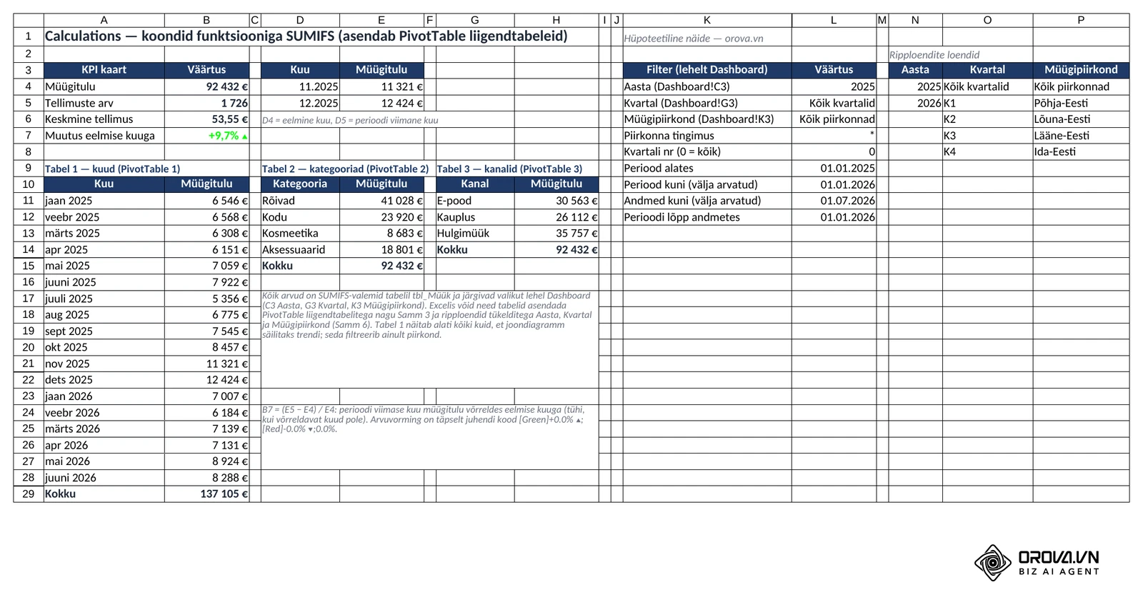 Näidisfaili leht Calculations: KPI lahtrid B4–B7 (B7 kohandatud vorminguga ▲/▼), kuu võrdlus lahtrites E4 ja E5 ning SUMIFS-koondtabelid kuude, kategooriate ja kanalite kaupa alates A10, D10 ja G10.