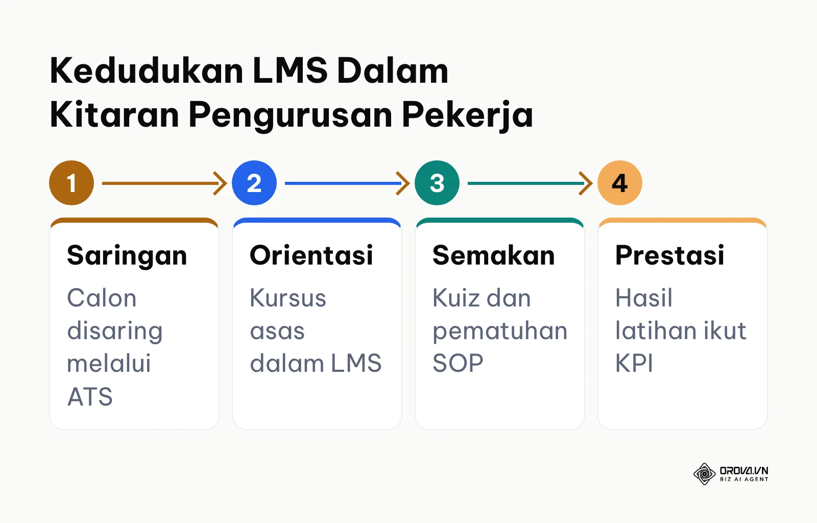 Carta alir kedudukan LMS dalam kitaran hayat pekerja daripada pengambilan sehingga penilaian prestasi