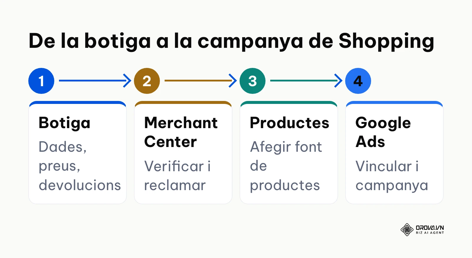 Diagrama de les quatre fases per configurar Google Shopping