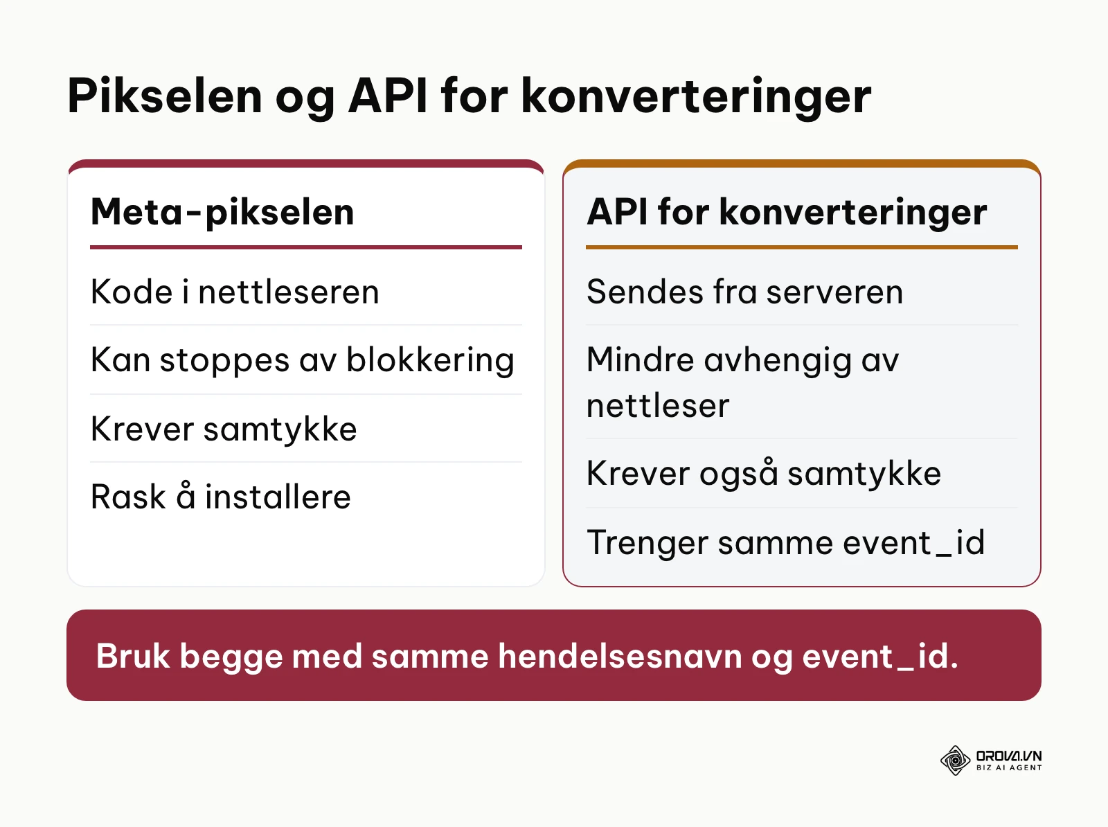 Sammenligning av Meta-pikselen og API for konverteringer