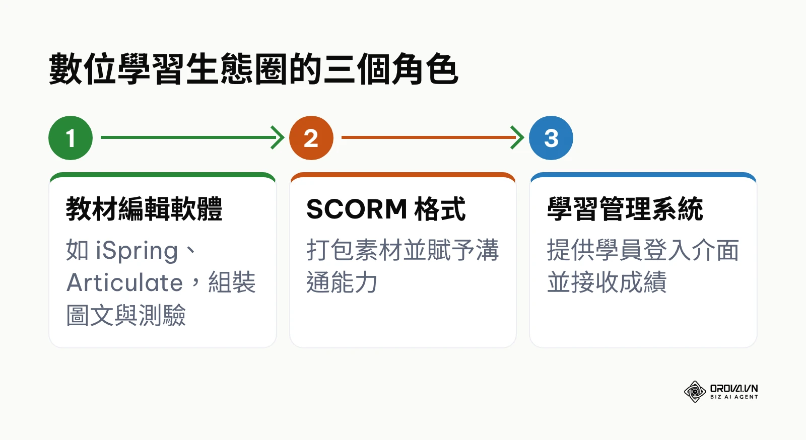 教材編輯軟體、SCORM 標準格式與學習管理系統三者的串接關係